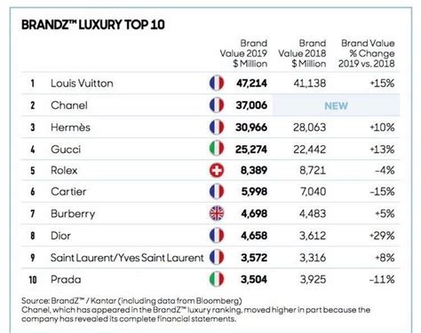 louis vuitton brands list.